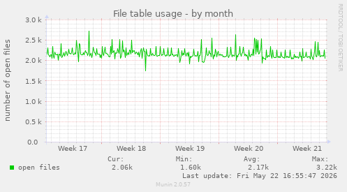 File table usage