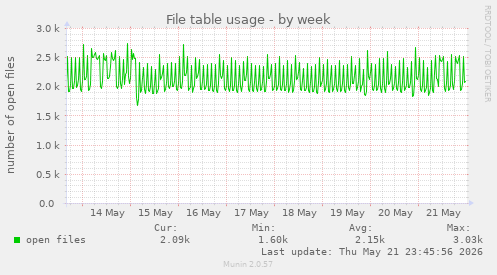 File table usage