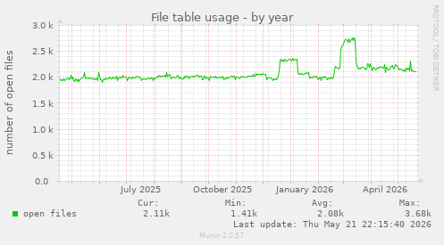 File table usage