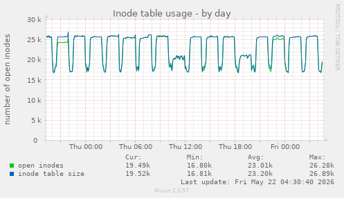 daily graph