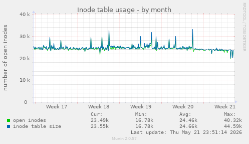 monthly graph