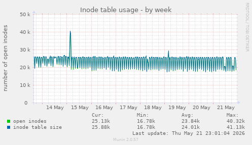 weekly graph