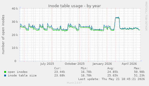 Inode table usage
