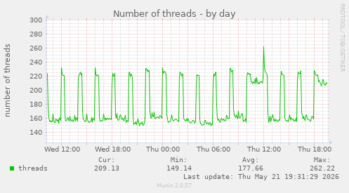 Number of threads