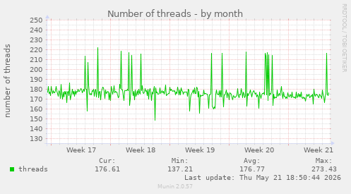 Number of threads
