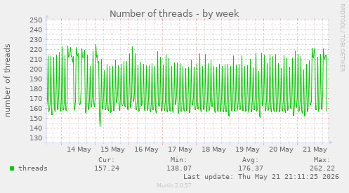 Number of threads