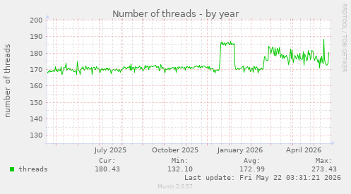 Number of threads