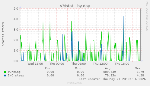 VMstat