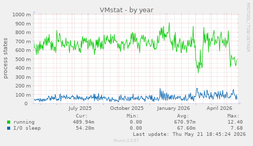 VMstat