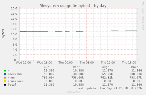 Filesystem usage (in bytes)