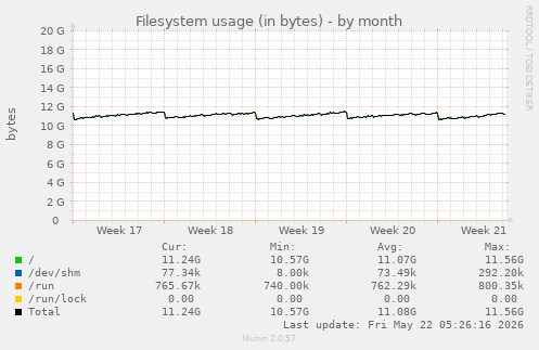 monthly graph