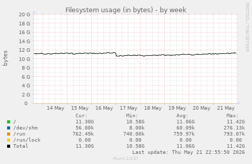 Filesystem usage (in bytes)