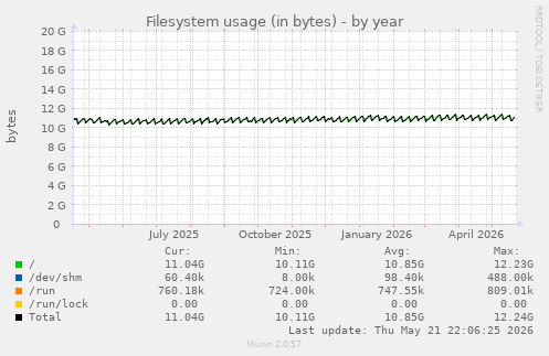 yearly graph