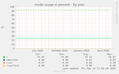 yearly graph