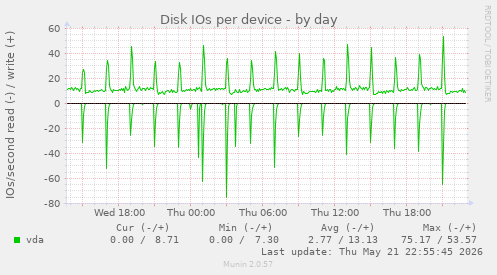 Disk IOs per device