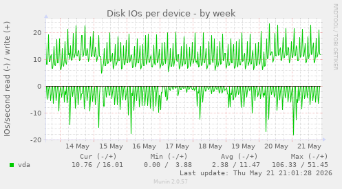 Disk IOs per device