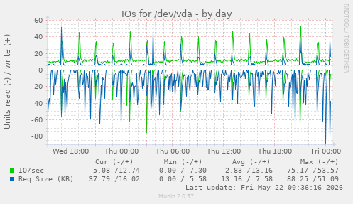 IOs for /dev/vda