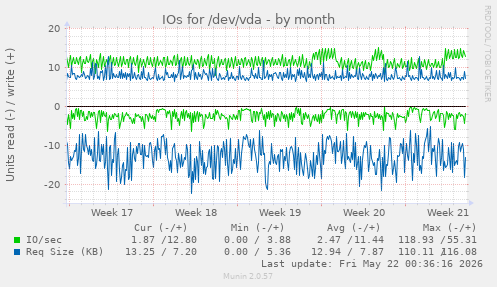 monthly graph