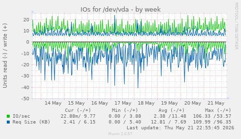 IOs for /dev/vda
