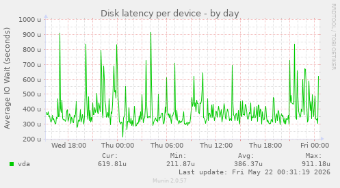 Disk latency per device