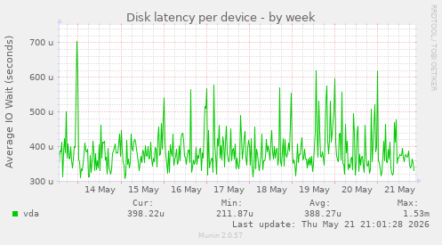 Disk latency per device