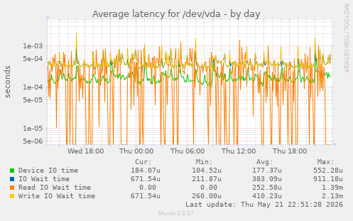 Average latency for /dev/vda
