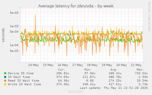 Average latency for /dev/vda