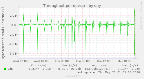 Throughput per device