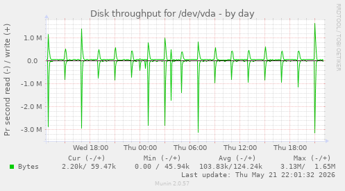 Disk throughput for /dev/vda