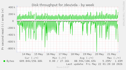 Disk throughput for /dev/vda