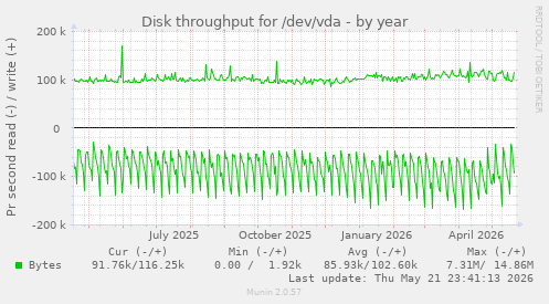 yearly graph