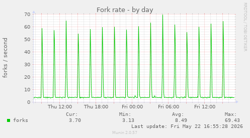 Fork rate