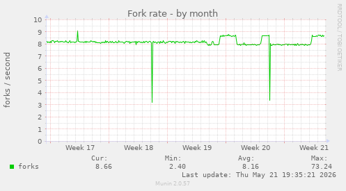 Fork rate
