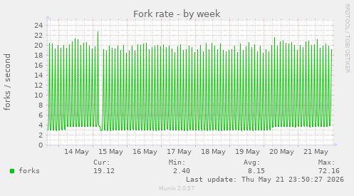 Fork rate