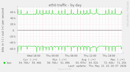 eth0 traffic