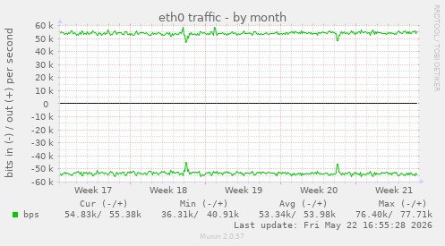 eth0 traffic