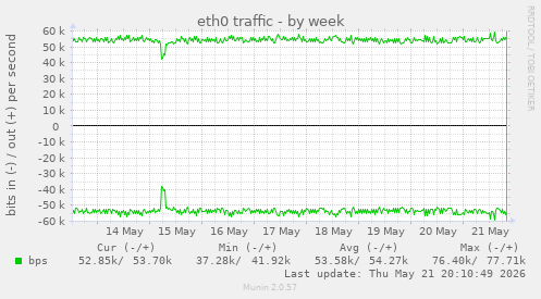 eth0 traffic