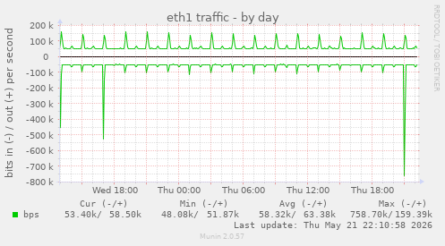 daily graph