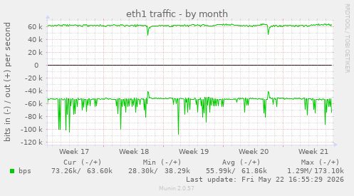 eth1 traffic