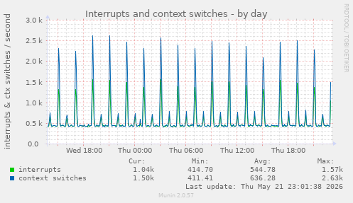 Interrupts and context switches