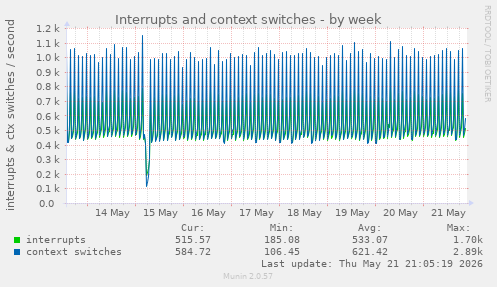 Interrupts and context switches