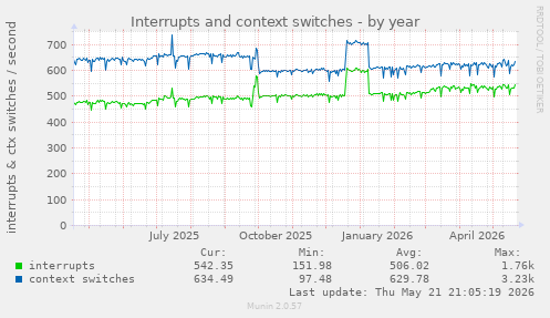 yearly graph