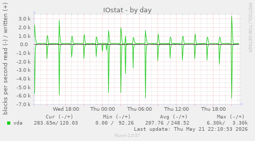 IOstat