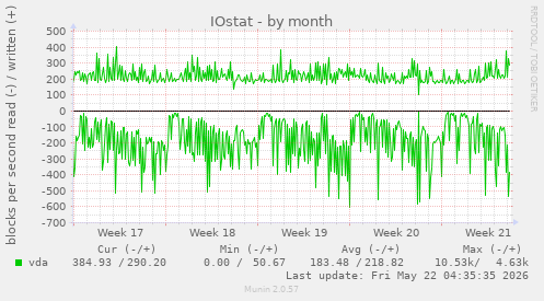 monthly graph