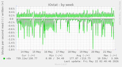 IOstat