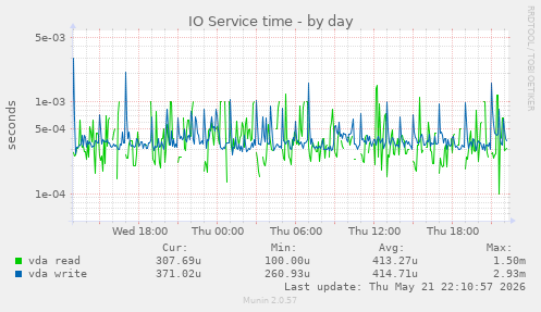 IO Service time