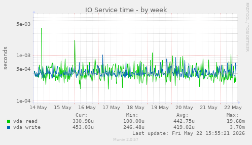 IO Service time