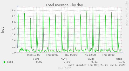 Load average