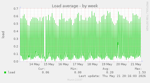 Load average