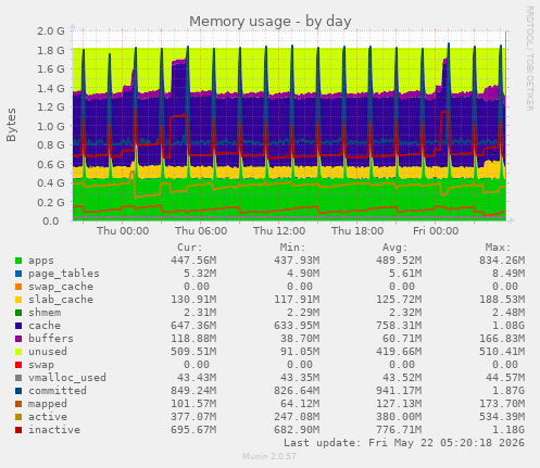 Memory usage